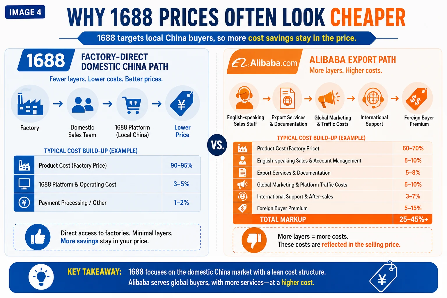 why 1688 is cheaper than alibaba 1688 cheap prices