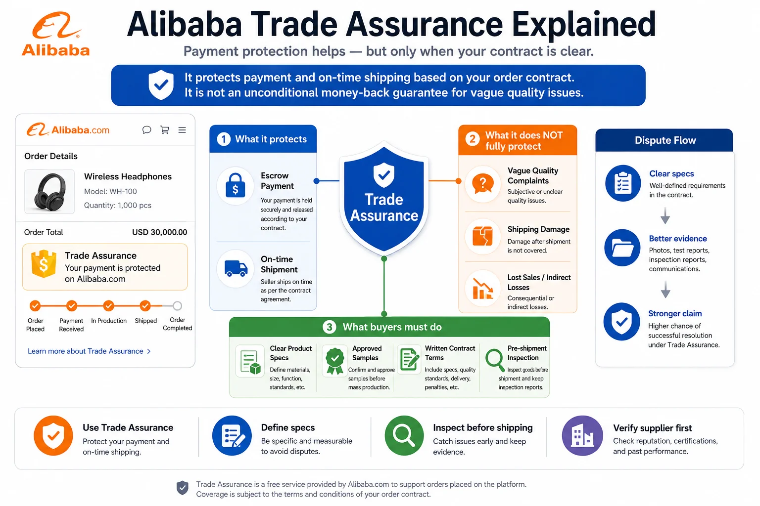 Alibaba Trade Assurance protection Alibaba Trade Assurance protection explained