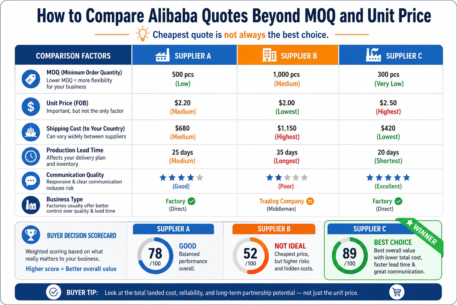 How to Compare Alibaba Quotes Beyond MOQ and Unit Price How to Compare Alibaba Quotes Beyond MOQ and Unit Price