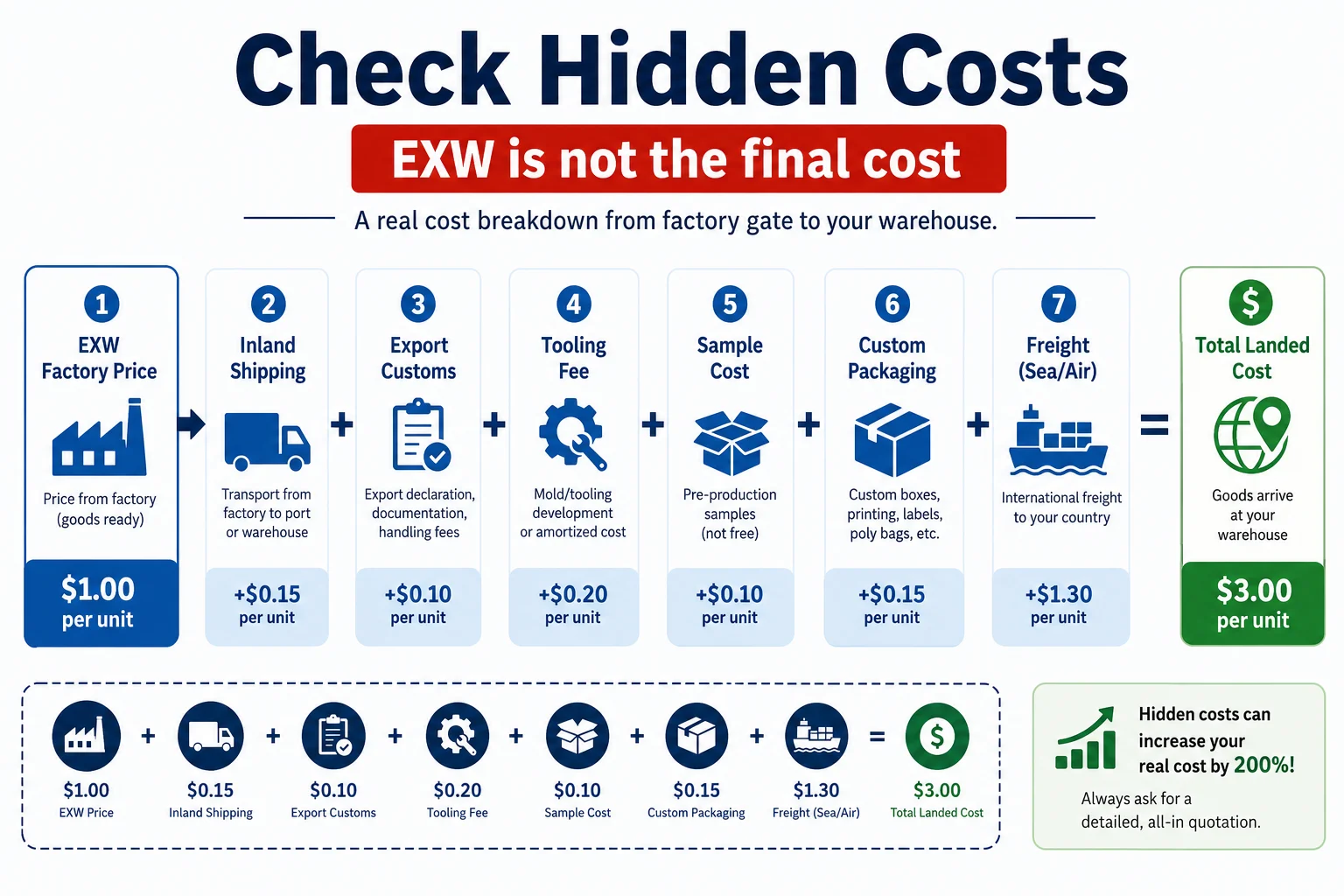 Hidden Sourcing Costs check hidden costs in Chinese quotes