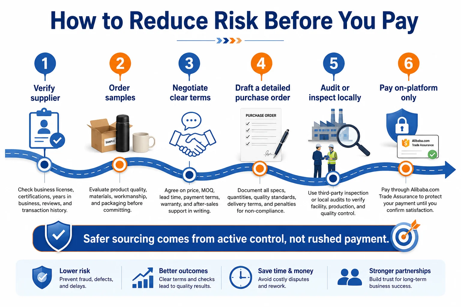 Reduce sourcing risk Reduce risk before paying supplier