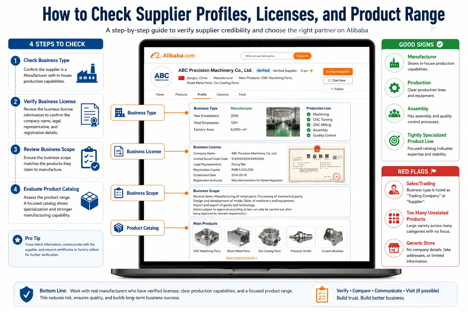 Check Supplier Profile and License check alibaba supplier profile business license