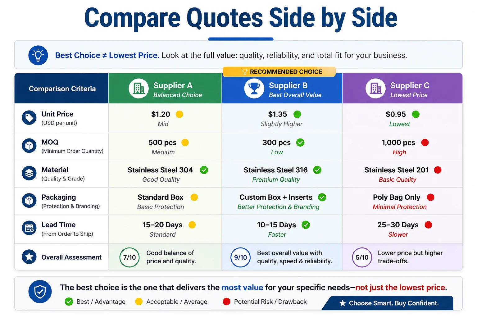 Compare Price and MOQ compare unit price MOQ materials packaging