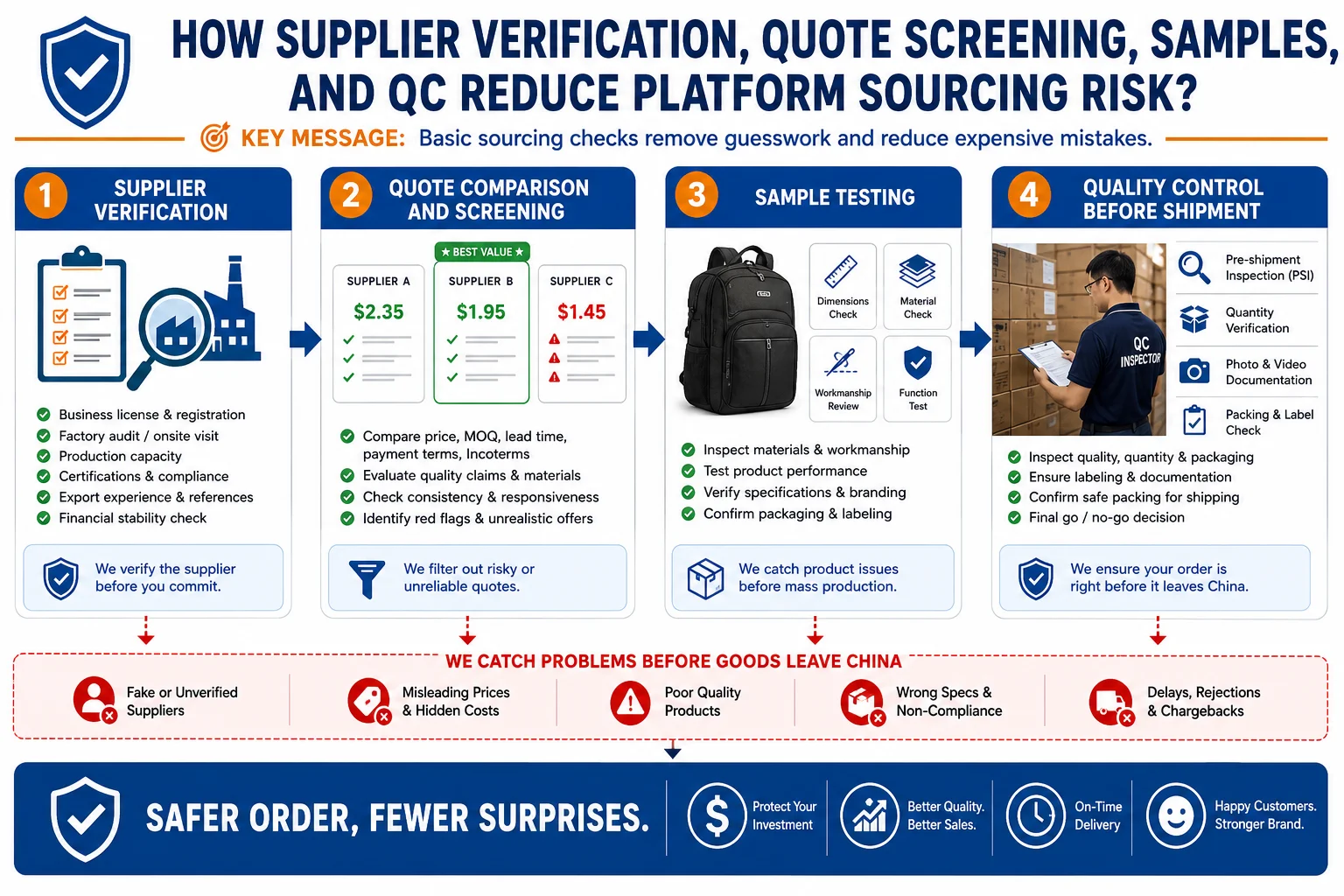 supplier verification and qc in china quality control in china