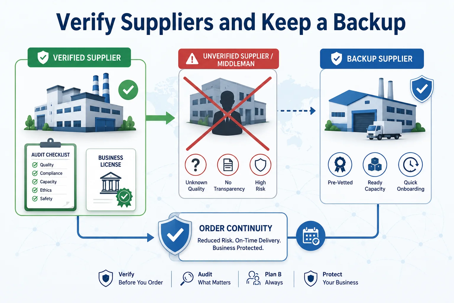 Supplier Verification verify Chinese suppliers before ordering