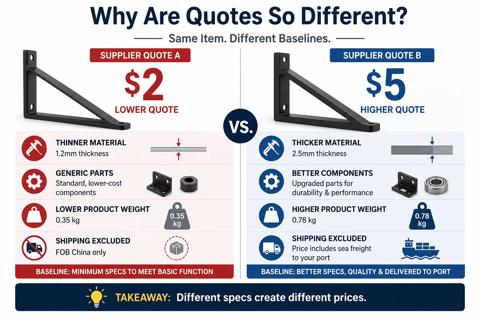 Different Supplier Quotes why Chinese supplier quotes are different