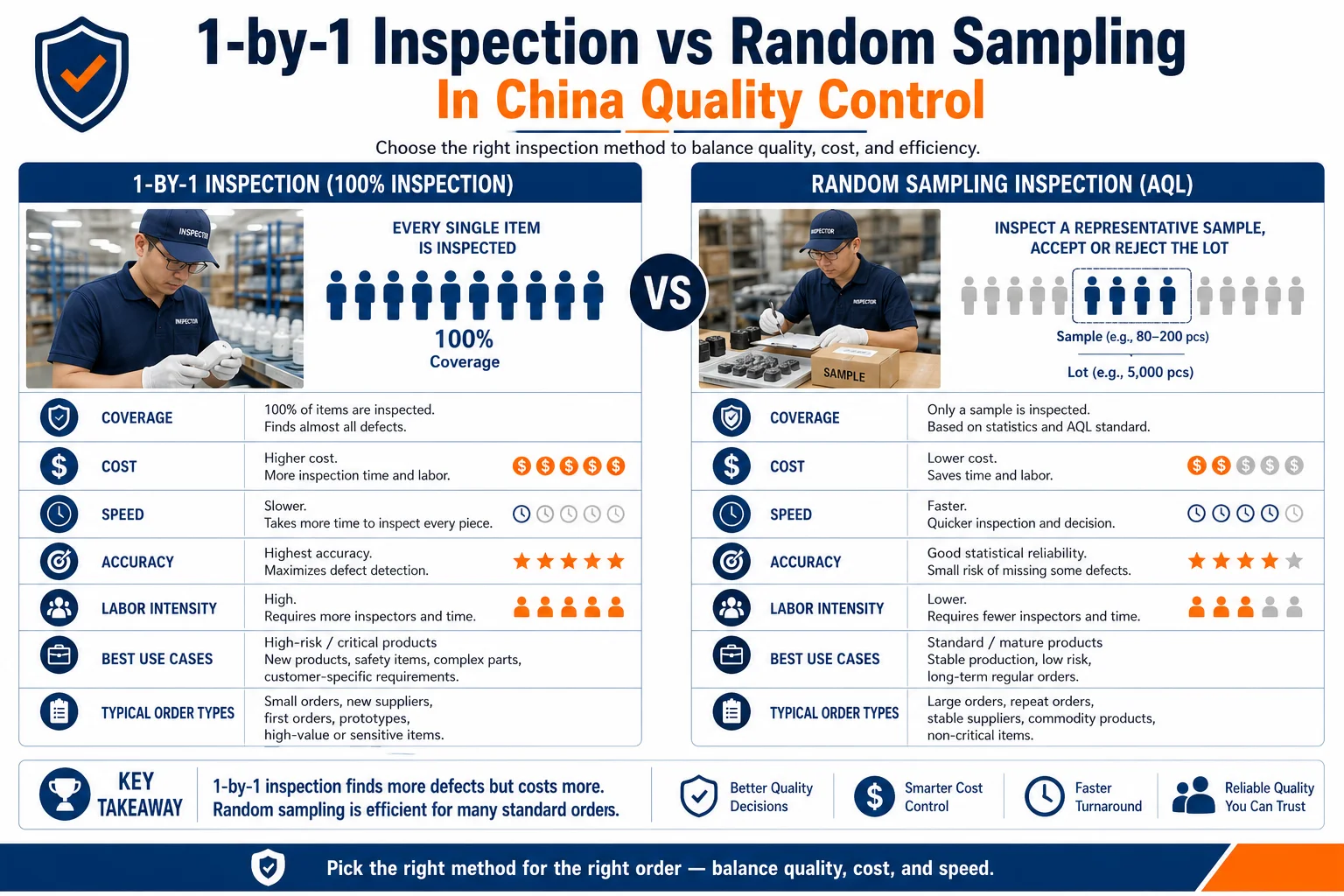 1-by-1 inspection vs random sampling One by one inspection versus random sampling inspection in China