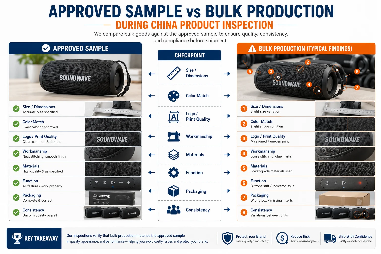Approved sample and bulk production comparison Approved sample compared with bulk production during China product inspection