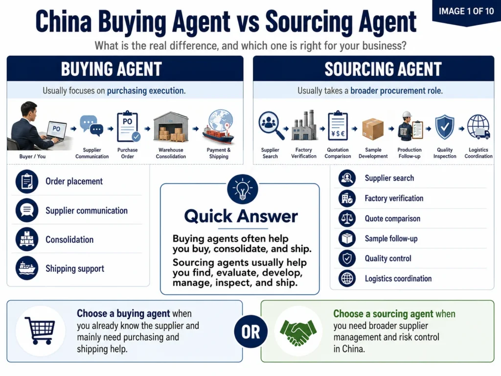 Infographic comparing the roles of China buying agents and sourcing agents, highlighting differences in procurement scope, services, and business needs.