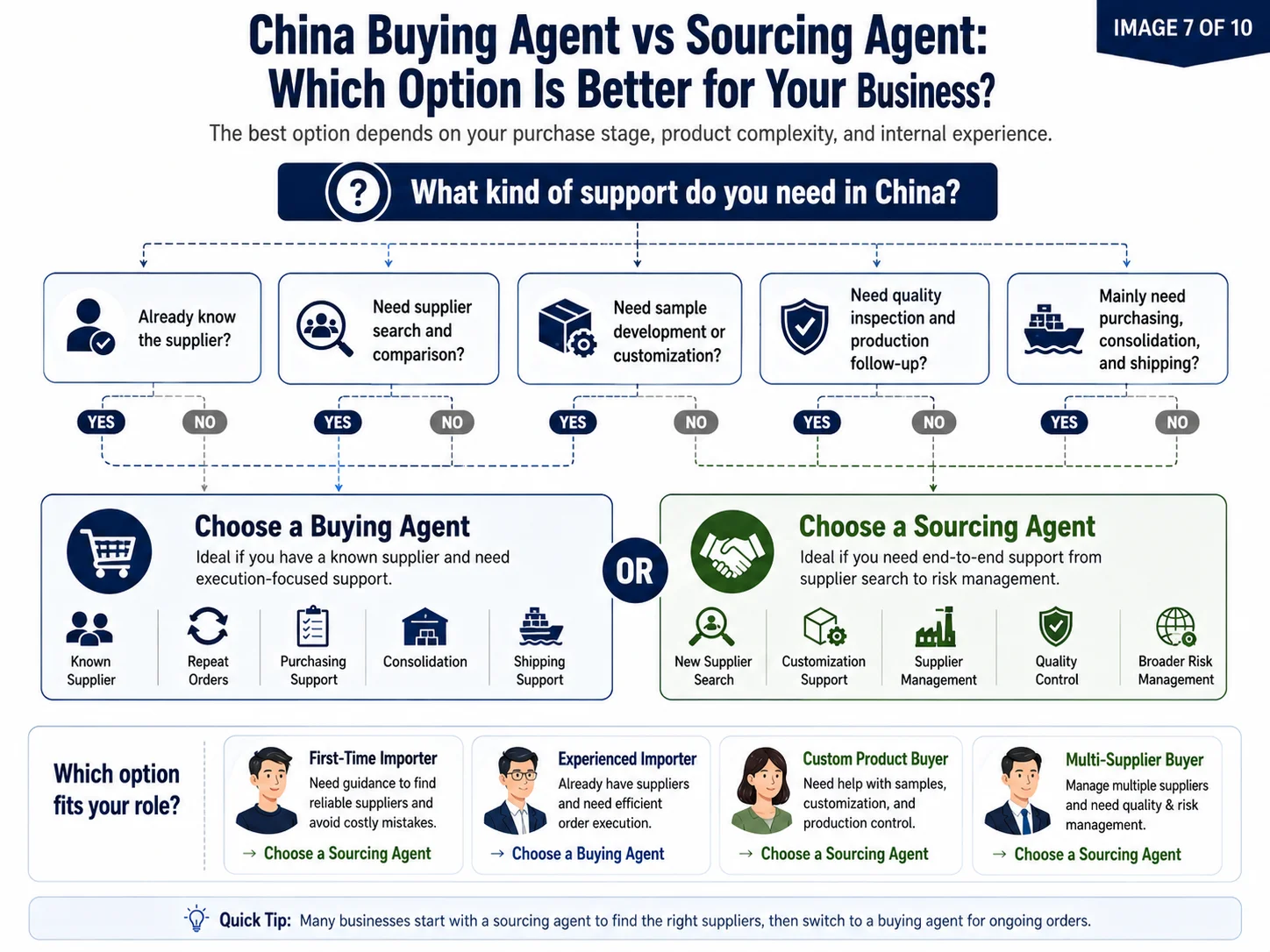 China sourcing agent pricing China buying agent and sourcing agent fee structure comparison