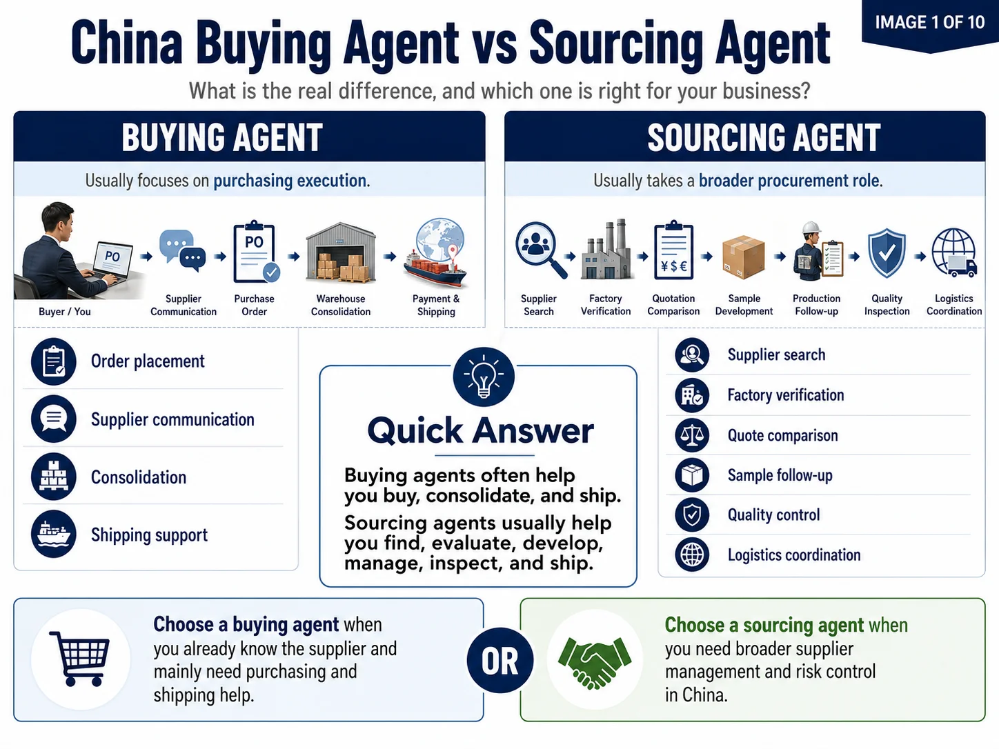 China buying agent vs sourcing agent China buying agent vs sourcing agent comparison for supplier management and quality control