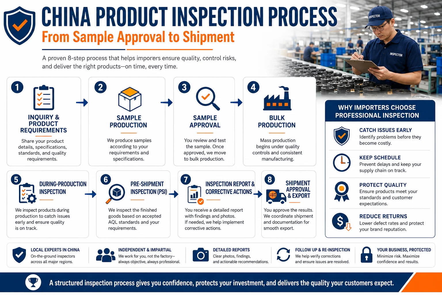 China product inspection process China product inspection process from sample approval to shipment