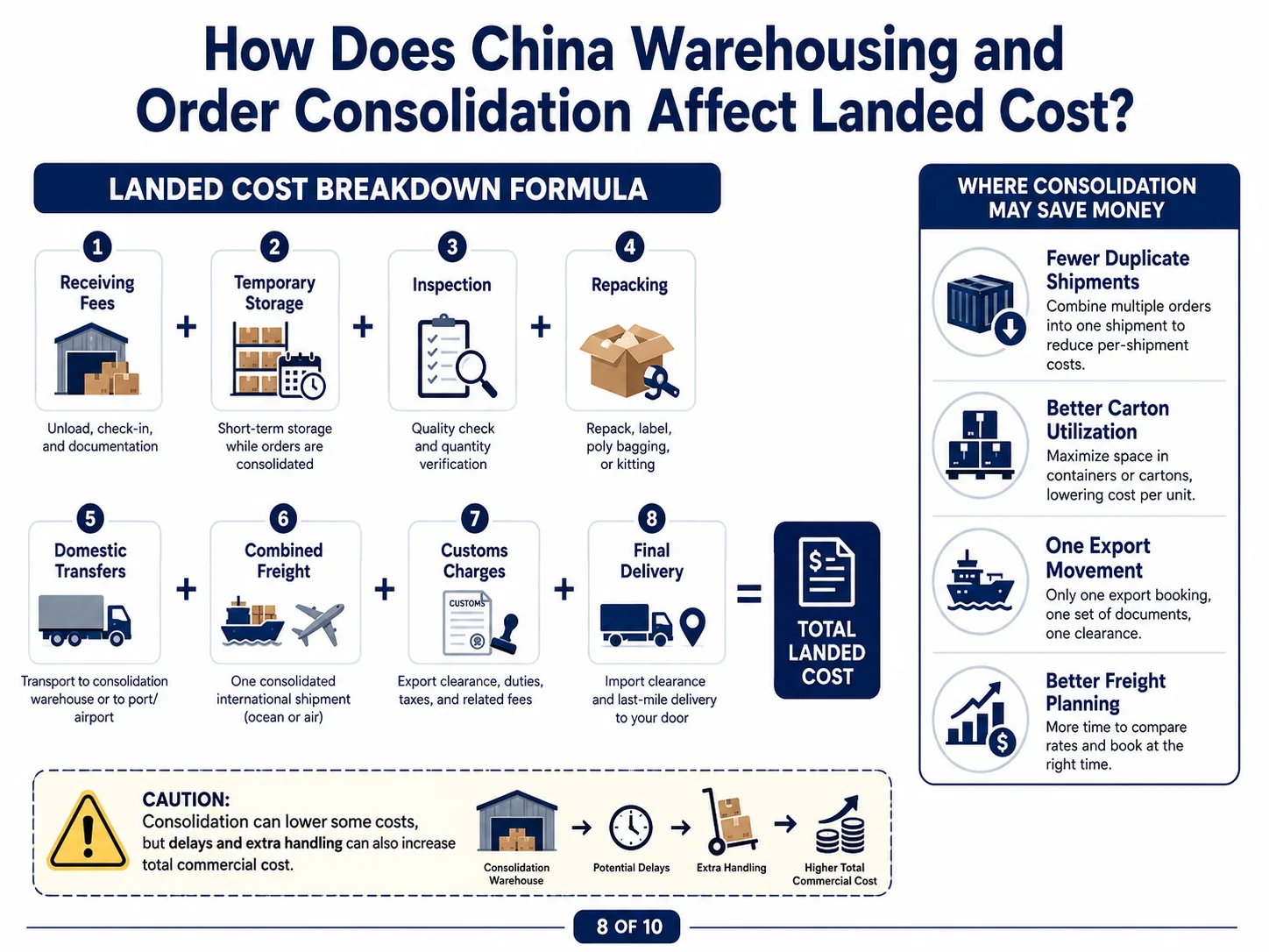 China warehousing and order consolidation landed cost analysis