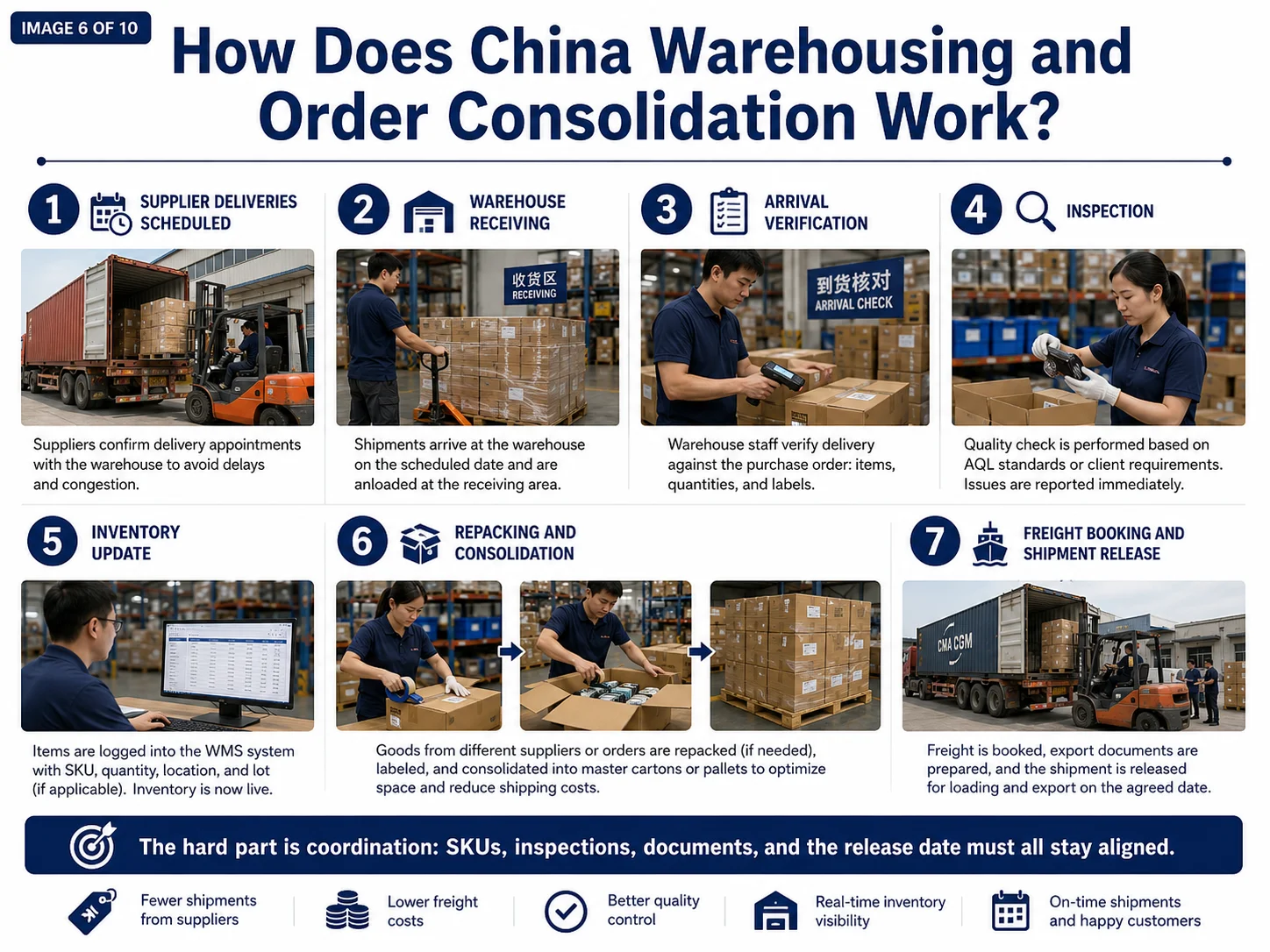 China warehouse receiving inspection and consolidated shipping workflow