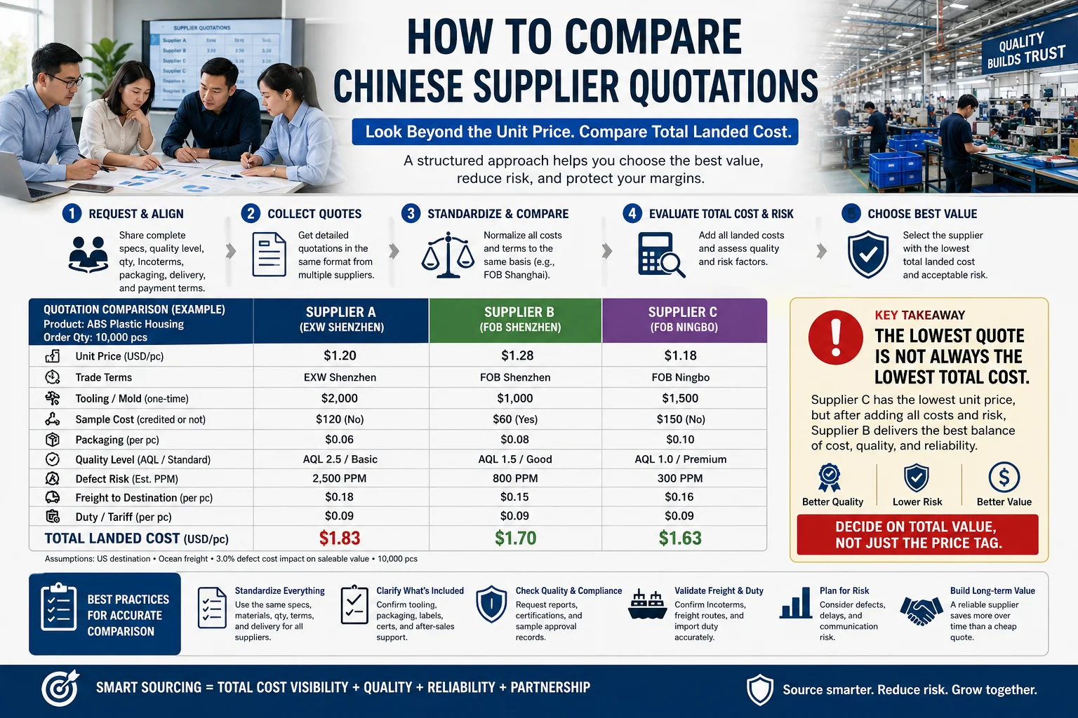 Compare Chinese Supplier Quotations How to compare Chinese supplier quotations and total sourcing costs