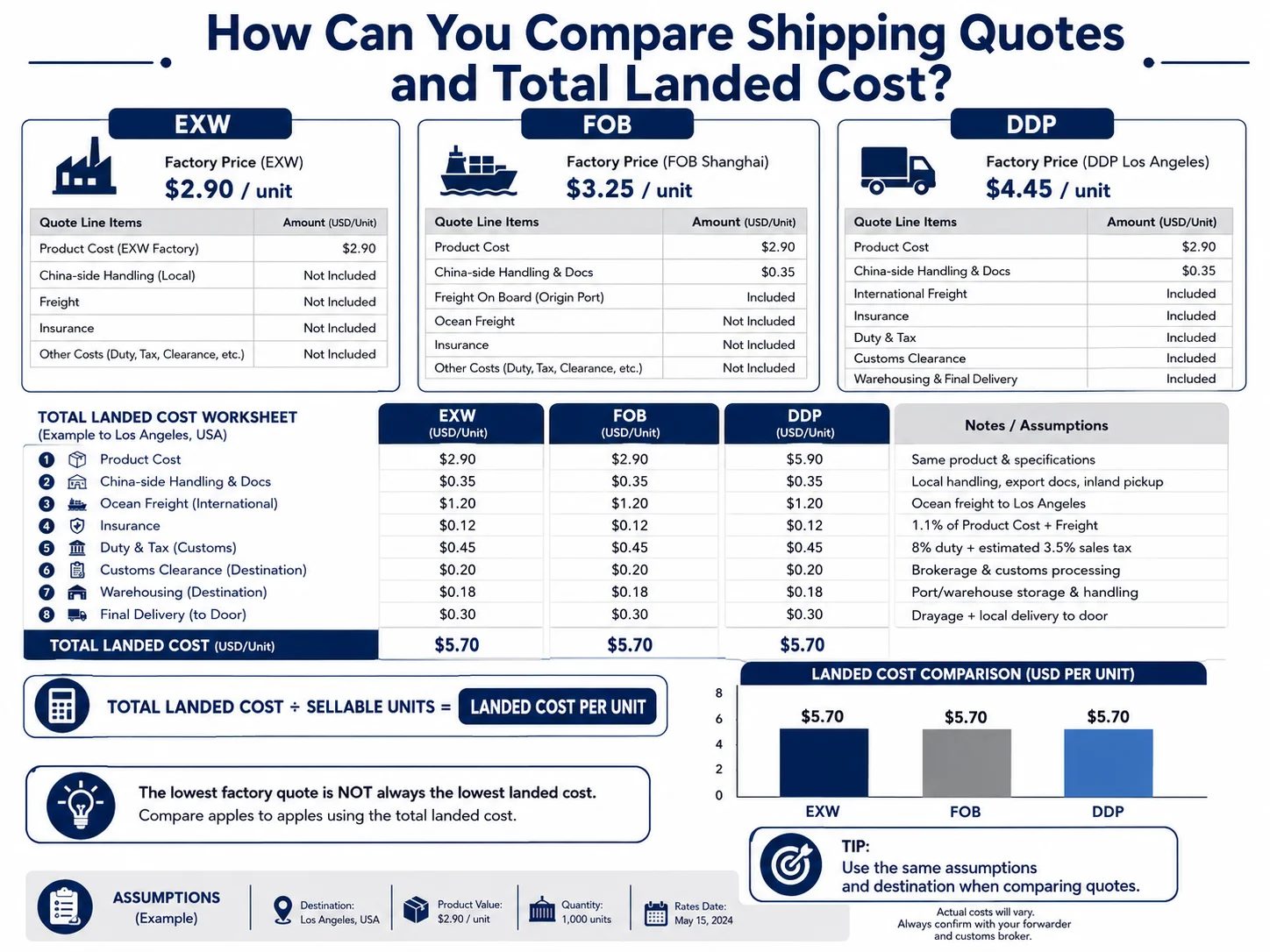 China Import Landed Cost Calculation EXW vs FOB vs CIF vs DDP total landed cost calculation