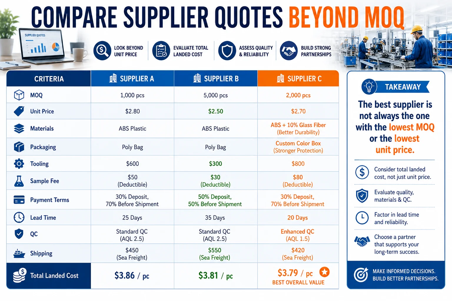 Comparing China MOQ supplier quotations Compare China MOQ supplier quotes and landed costs
