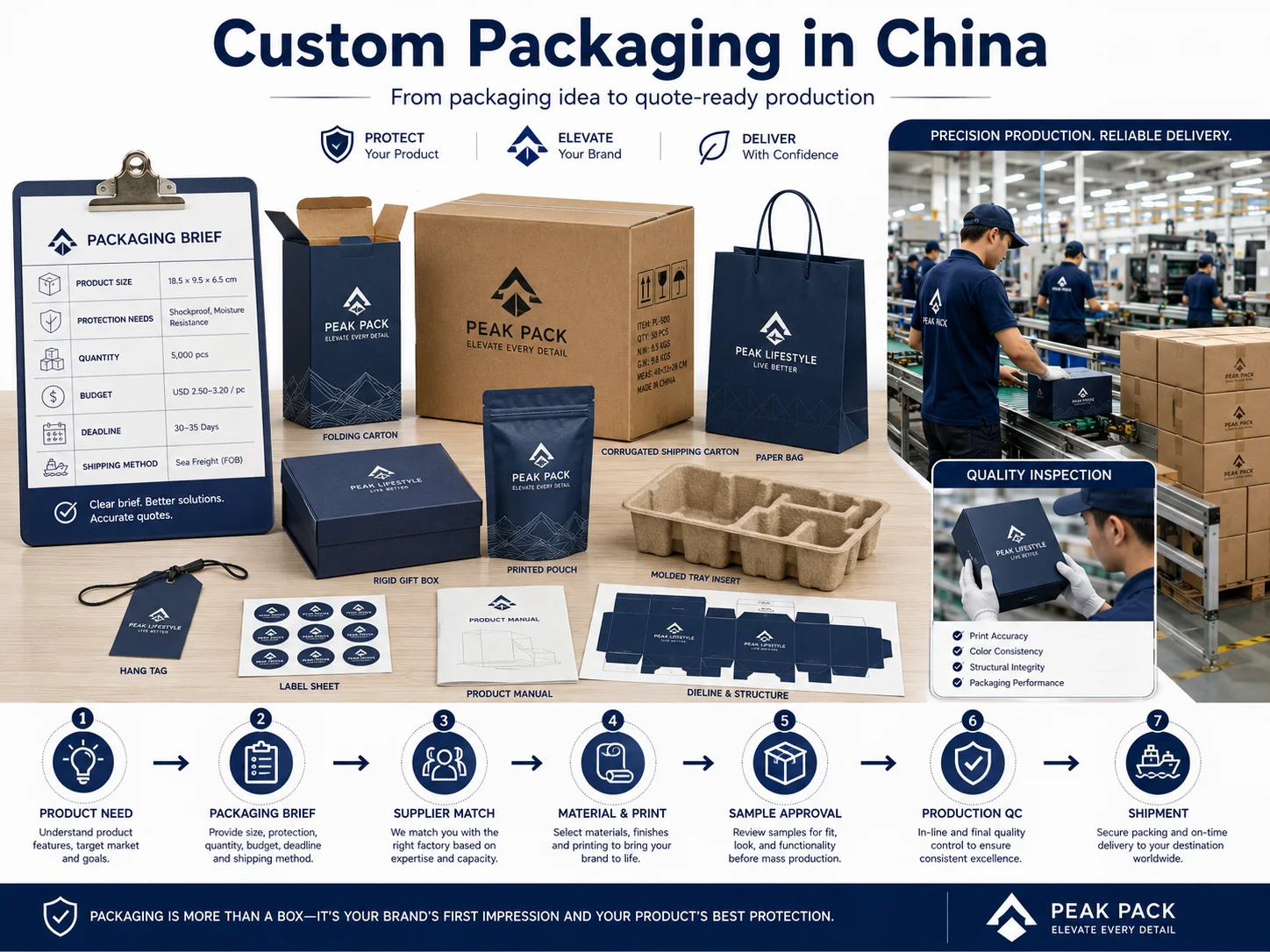 Custom Packaging in China Development Process Custom packaging in China design and supplier sourcing process