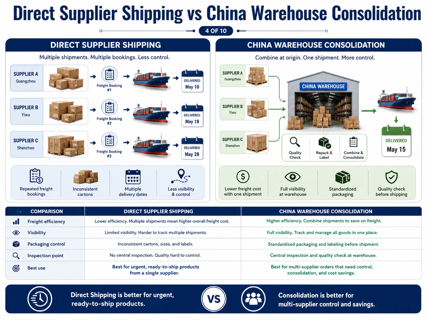 Direct supplier shipping versus China warehouse consolidation