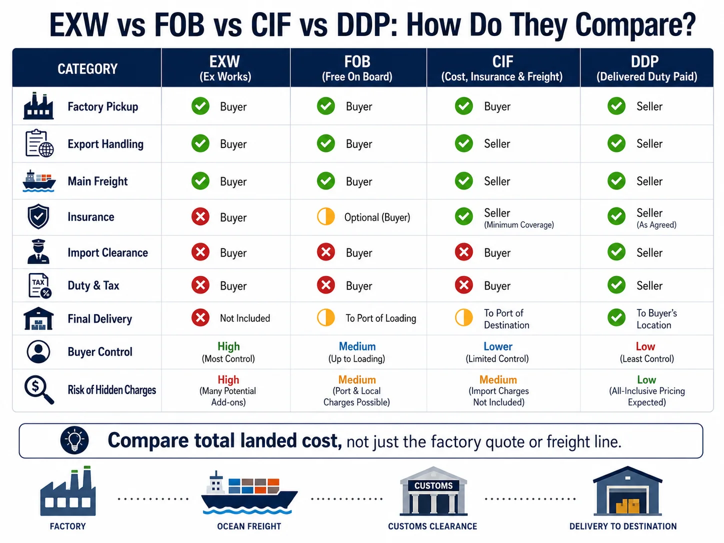 EXW FOB CIF DDP Comparison EXW vs FOB vs CIF vs DDP comparison table for China shipping