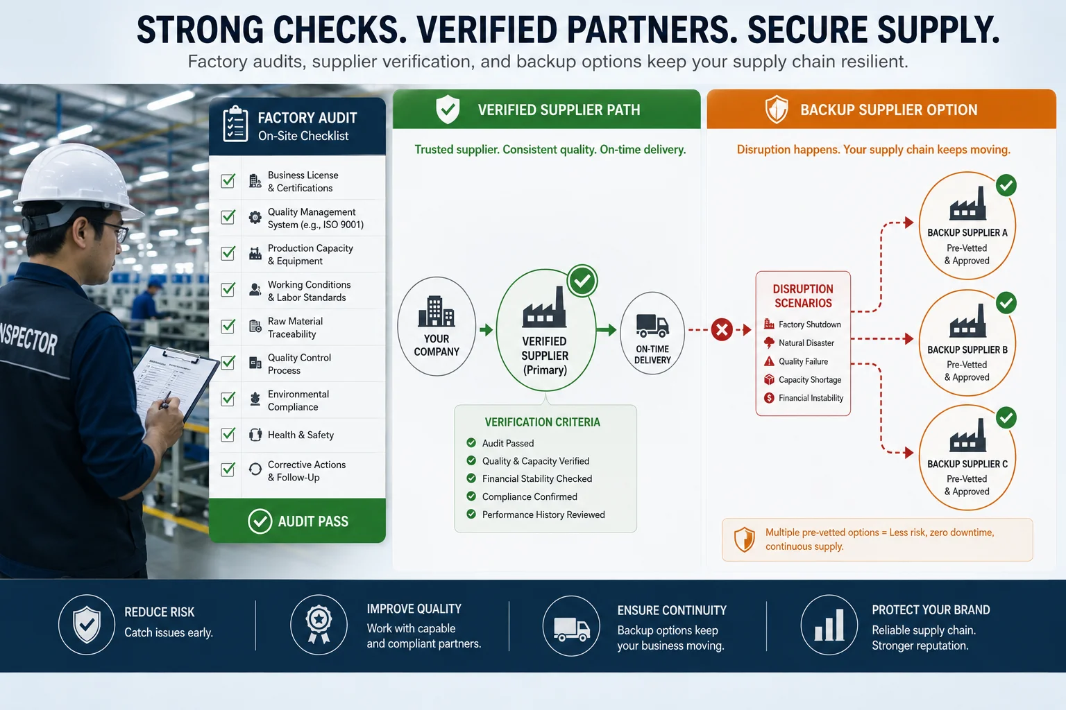 Factory Audits and Backup Suppliers An image of a checklist for a factory audit.