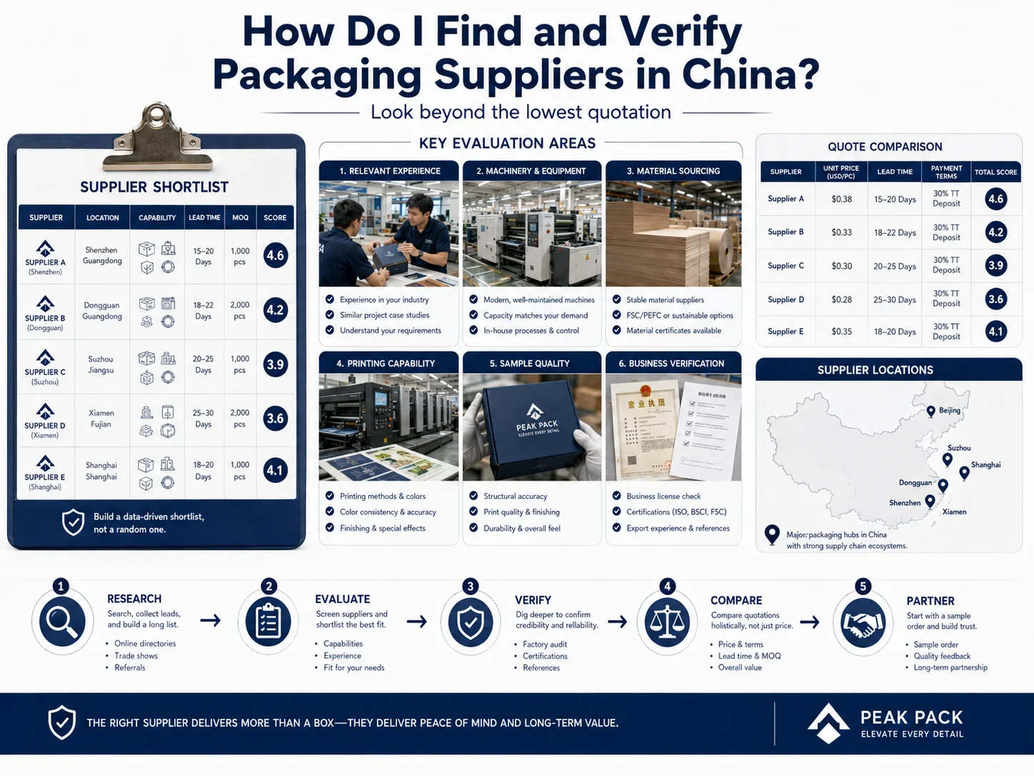 Packaging Supplier Verification in China Custom packaging in China supplier verification and factory communication