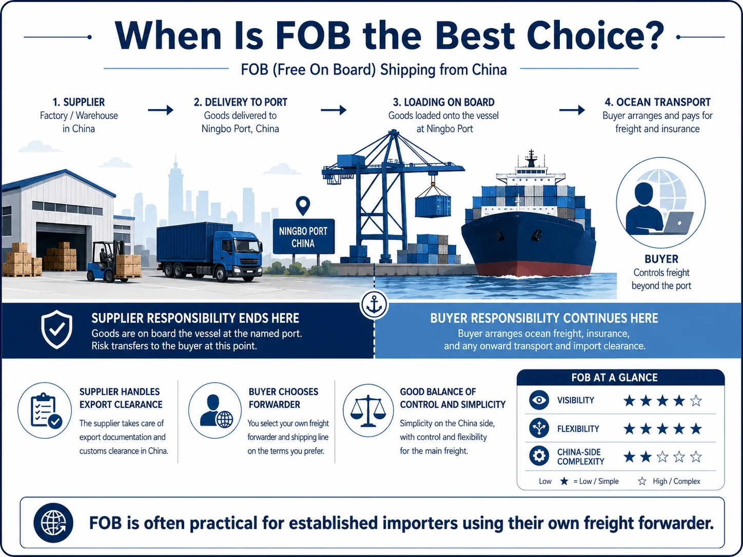 FOB Shipping from China Port EXW vs FOB vs CIF vs DDP FOB shipping from China port