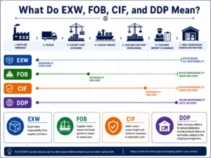 Chart explaining EXW, FOB, CIF, and DDP responsibilities with stages from supplier premises to final warehouse delivery in global trade.
