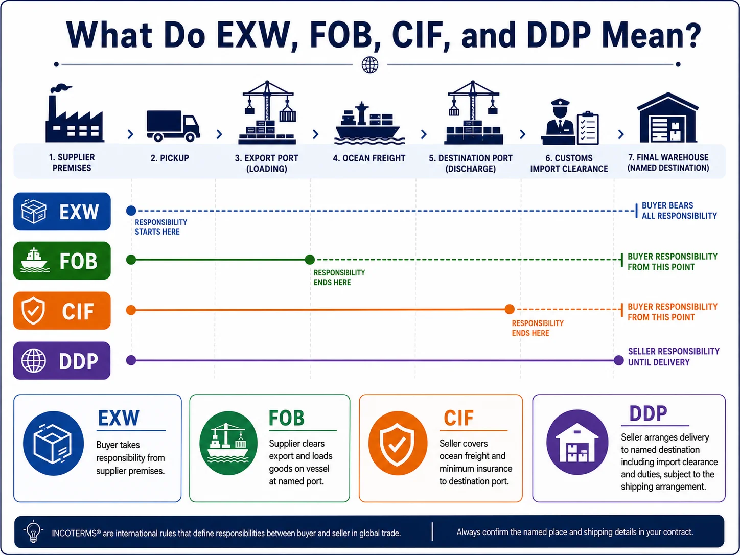 China Incoterm Responsibilities EXW vs FOB vs CIF vs DDP responsibilities from China factory to destination
