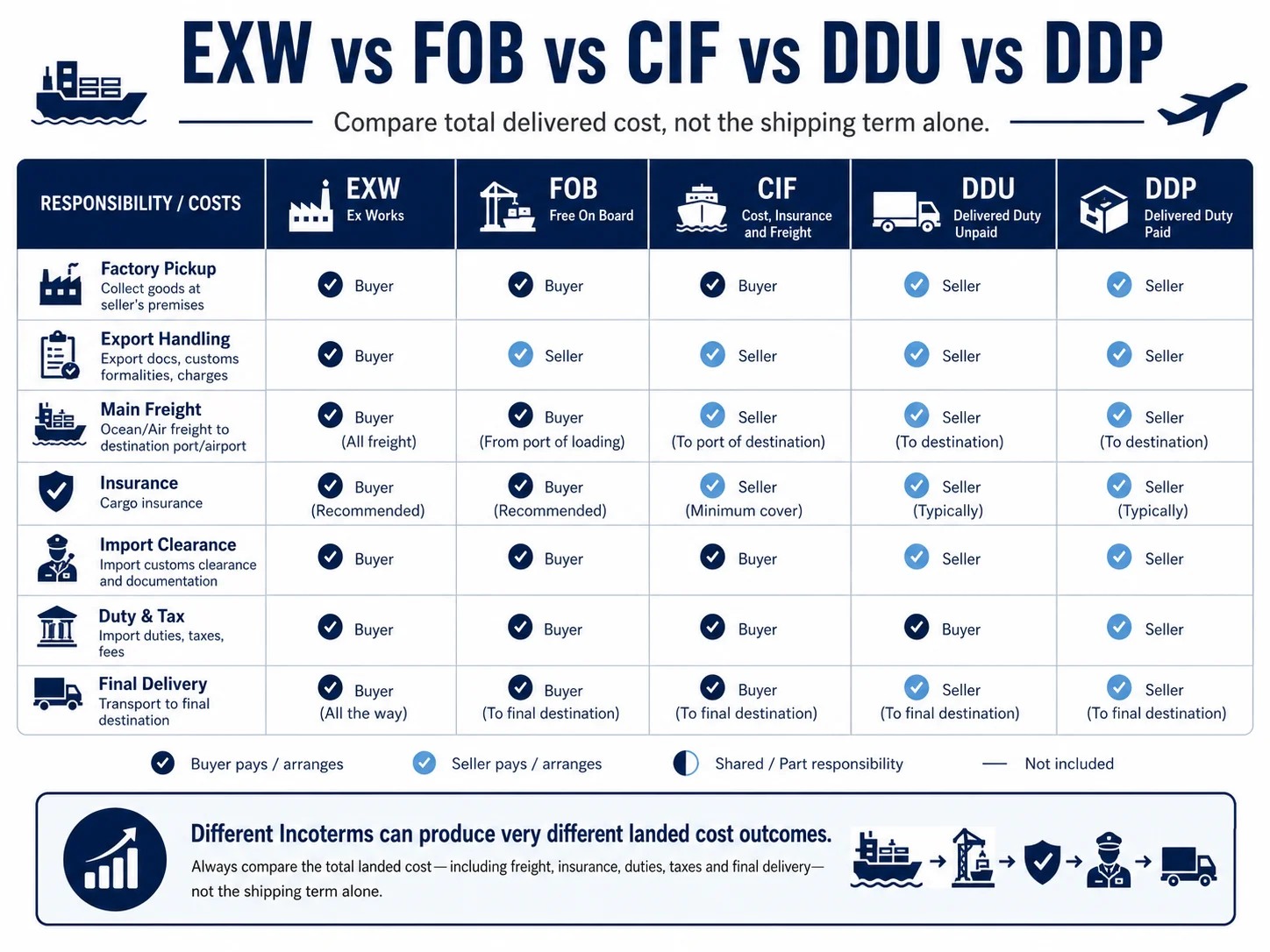 China shipping Incoterms comparison EXW FOB CIF DDU and DDP comparison for China landed cost