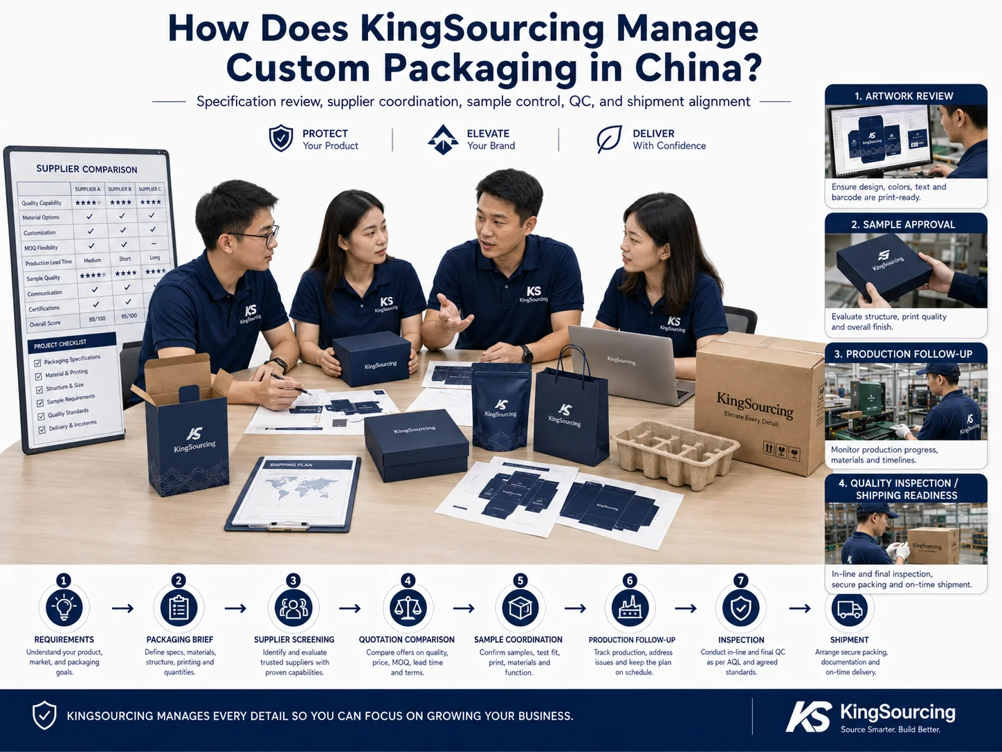 KingSourcing Custom Packaging Project Management KingSourcing custom packaging in China supplier coordination and inspection