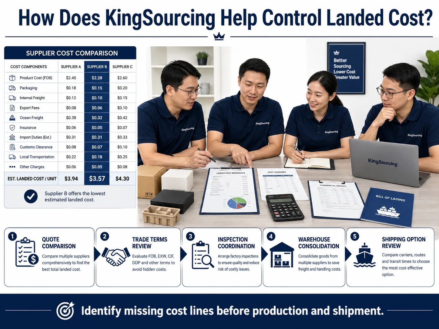 KingSourcing landed cost support KingSourcing China sourcing agent helping control landed cost