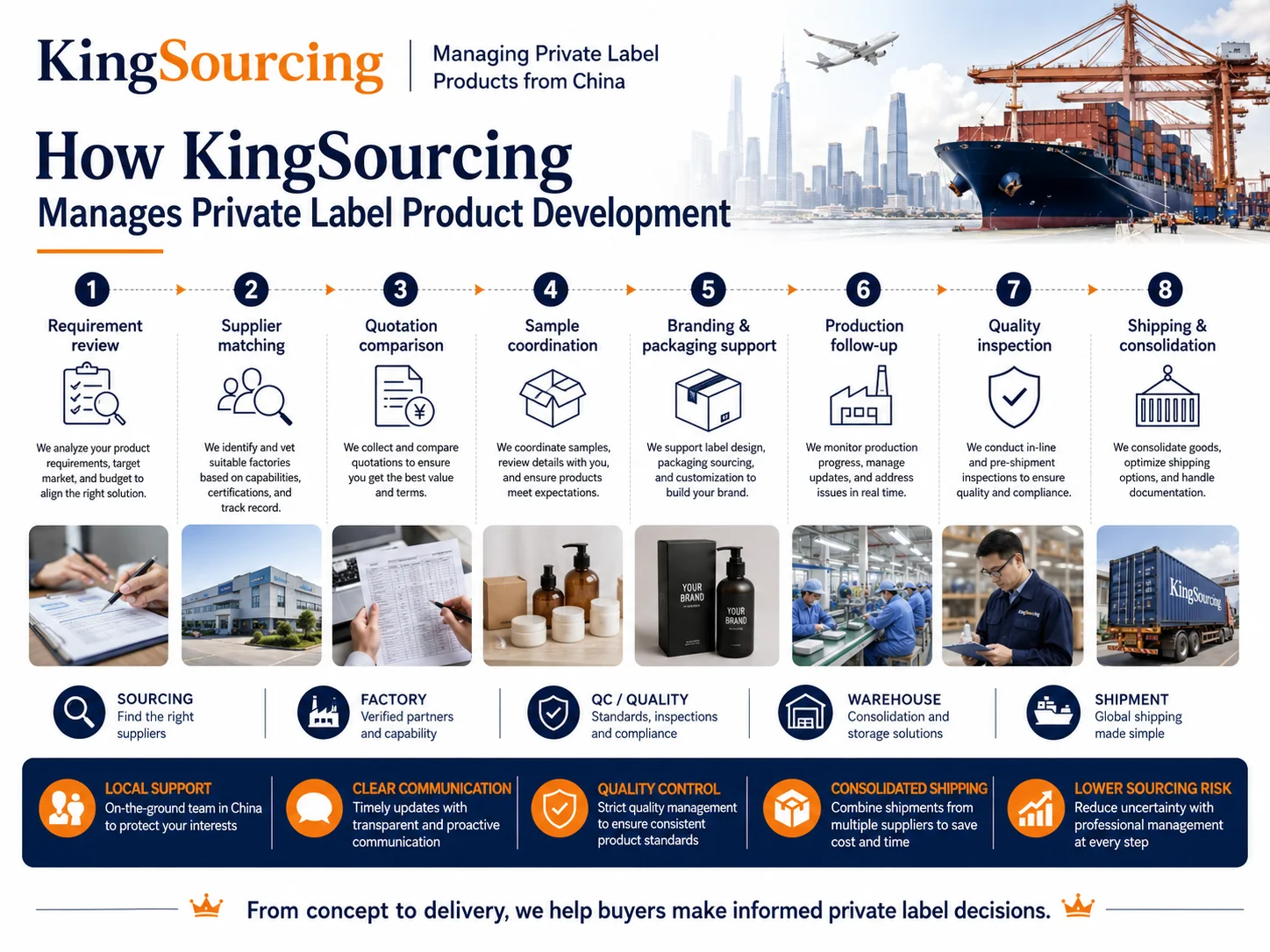KingSourcing private label product development KingSourcing managing private label products from China