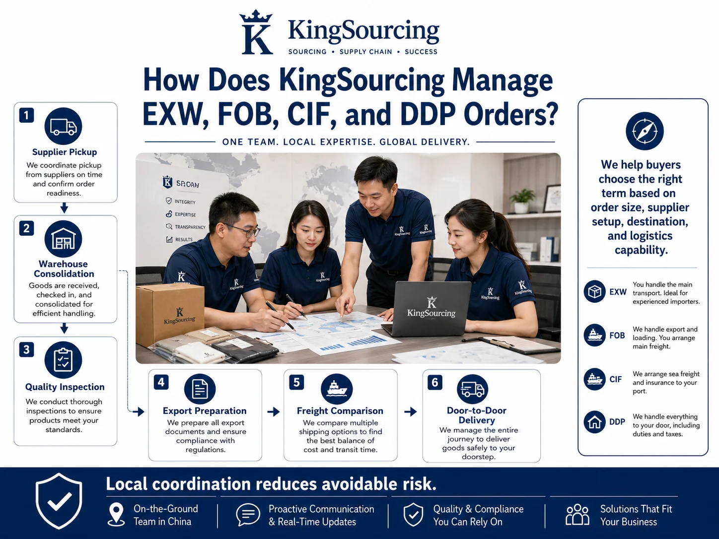 China Sourcing Agent Shipping Coordination EXW vs FOB vs CIF vs DDP managed by China sourcing agent