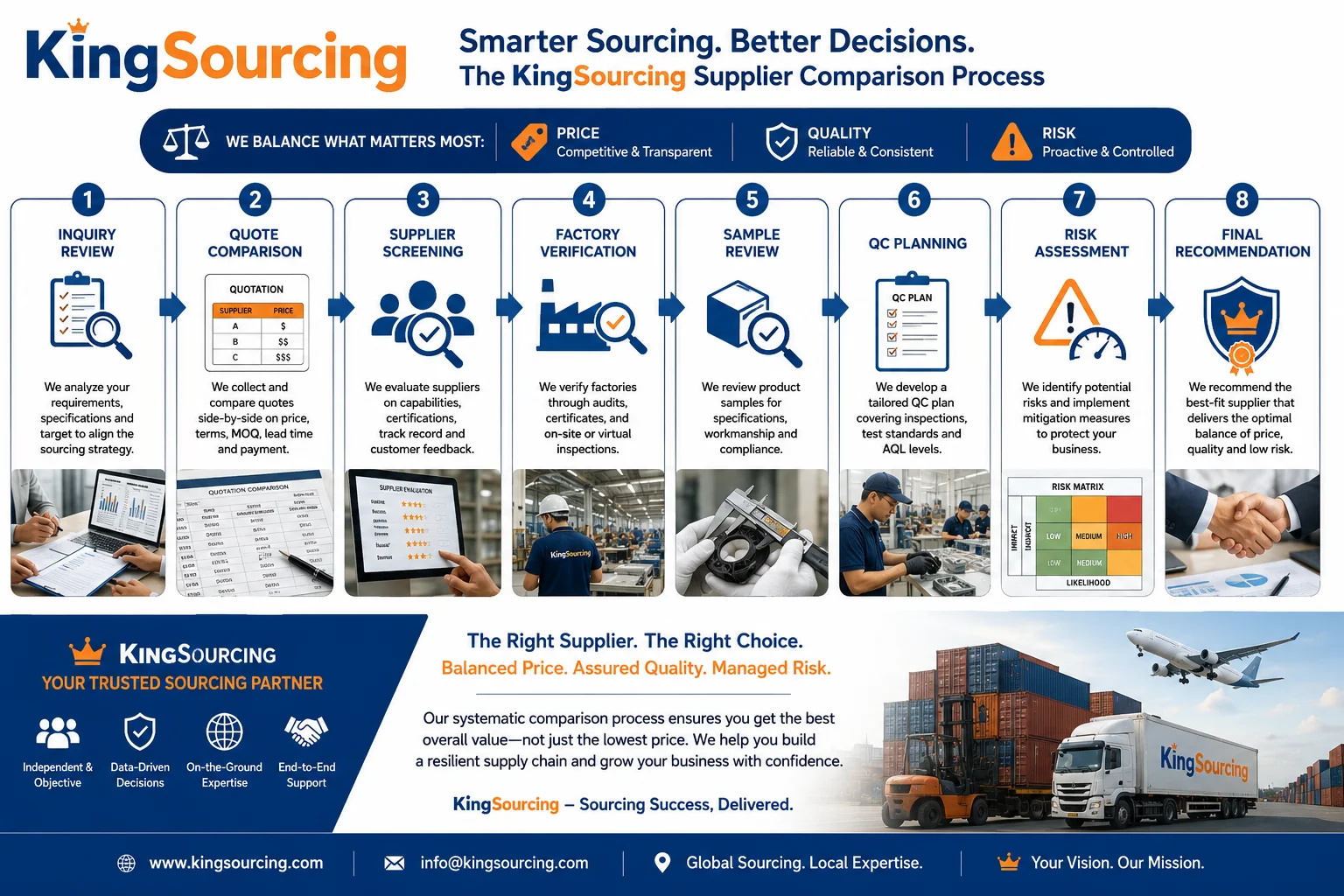 KingSourcing Supplier Comparison Process KingSourcing supplier comparison process for price quality and risk management