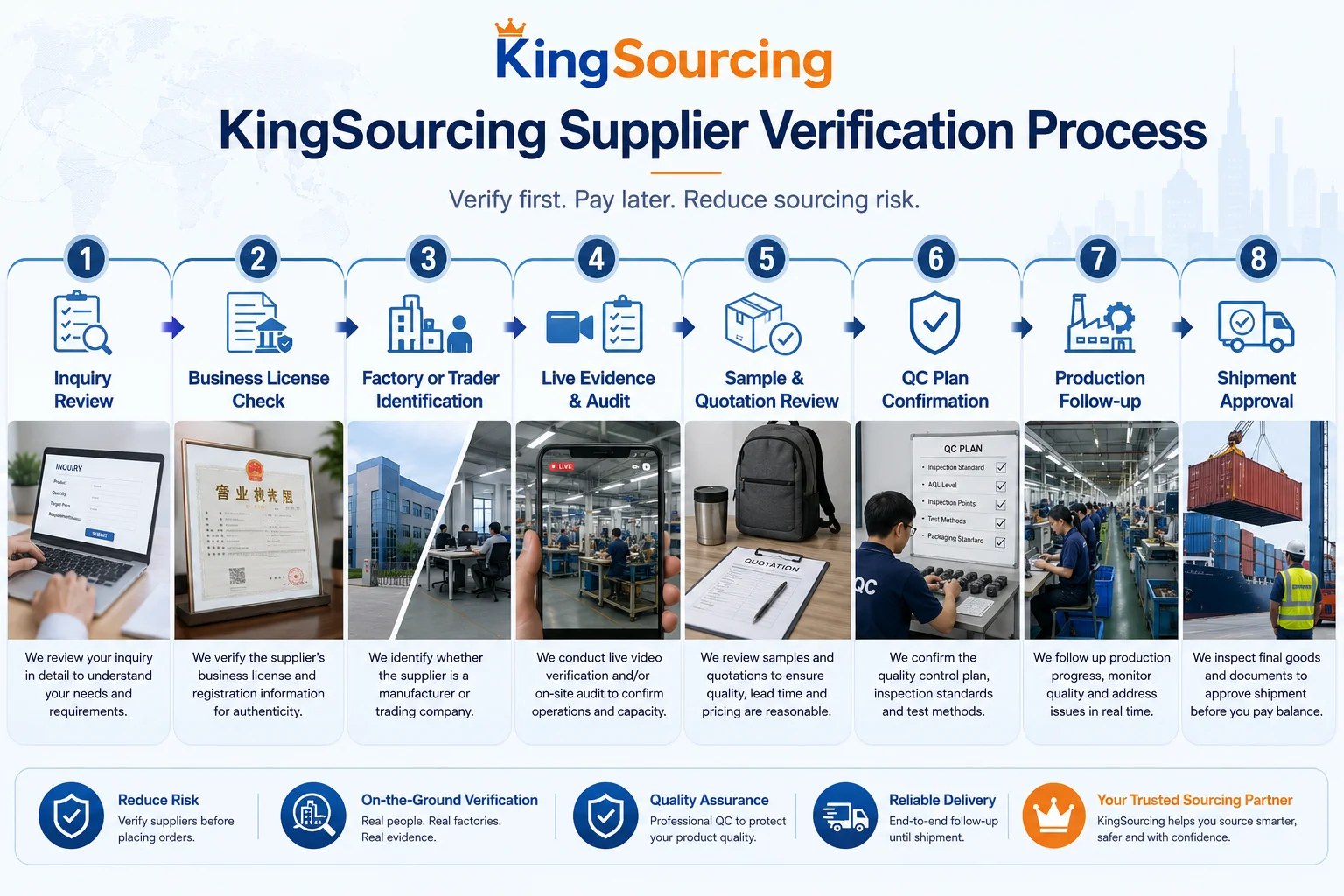 KingSourcing supplier verification process KingSourcing supplier verification process for Chinese factories and trading companies
