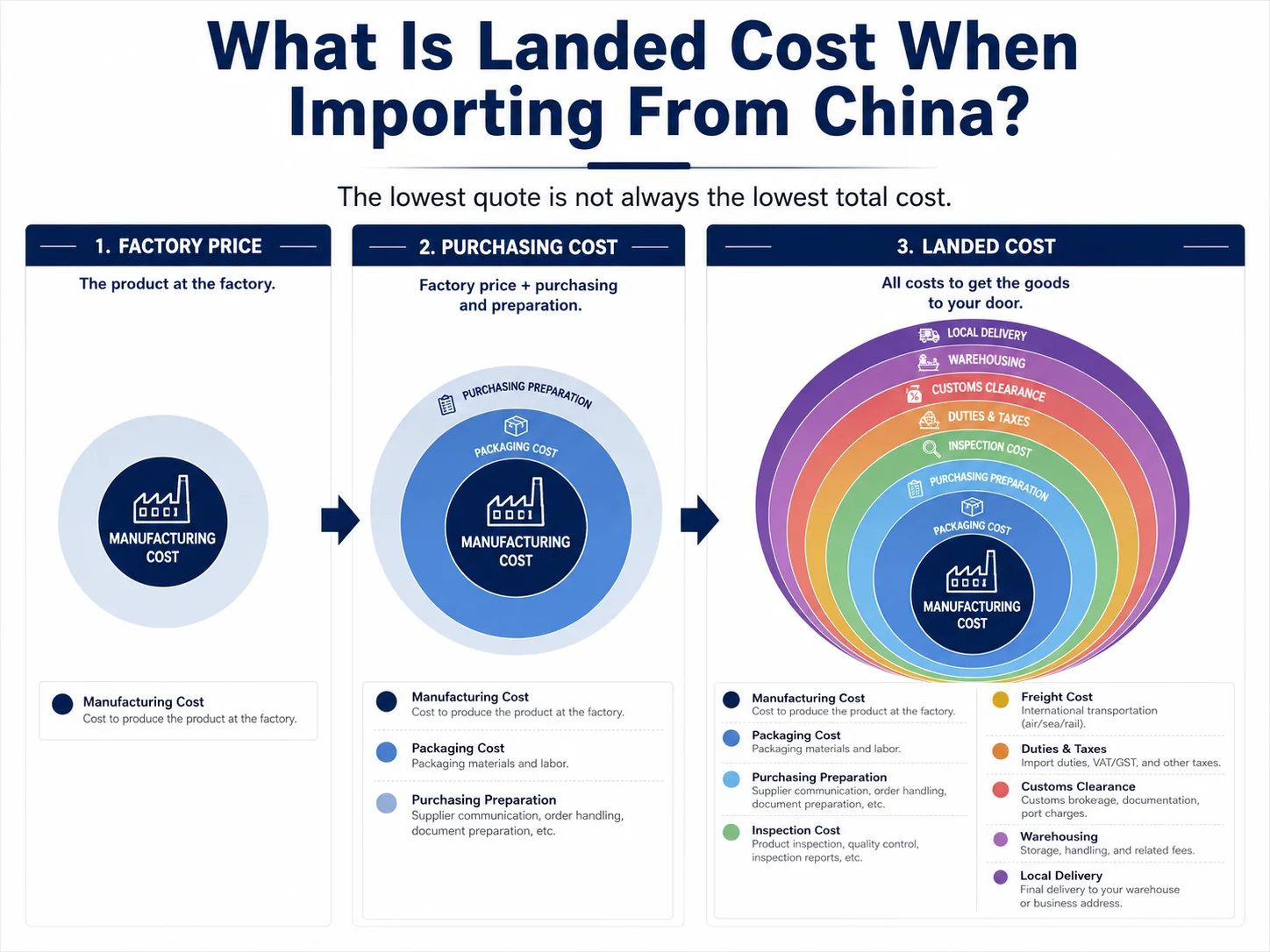 Factory price versus landed cost from China Difference between China factory price purchasing cost and landed cost