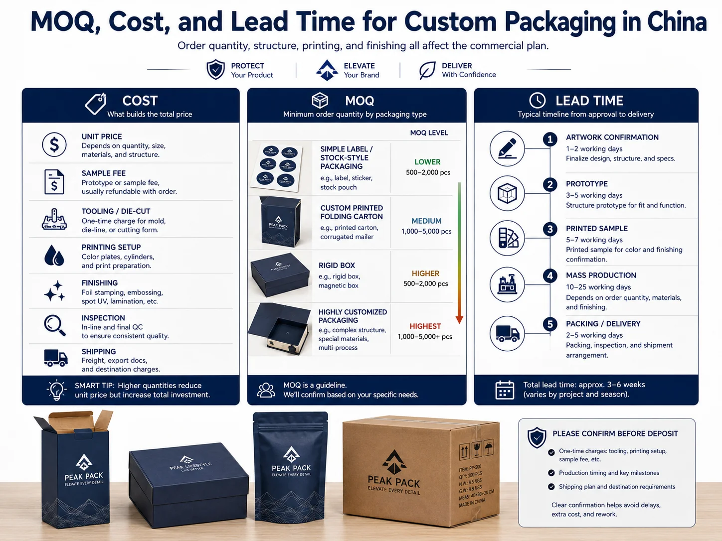 Custom Packaging MOQ Cost and Lead Time Custom packaging in China MOQ cost and lead time planning