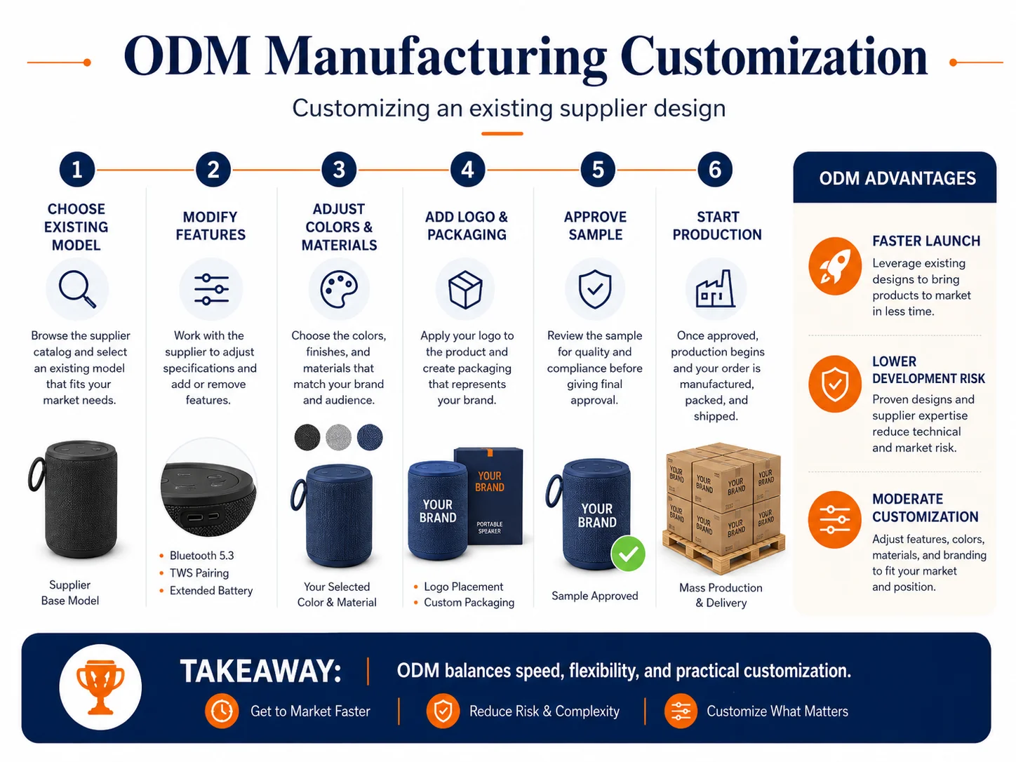 OEM ODM Private Label Customization Levels OEM vs ODM vs Private Label customization levels for product sourcing