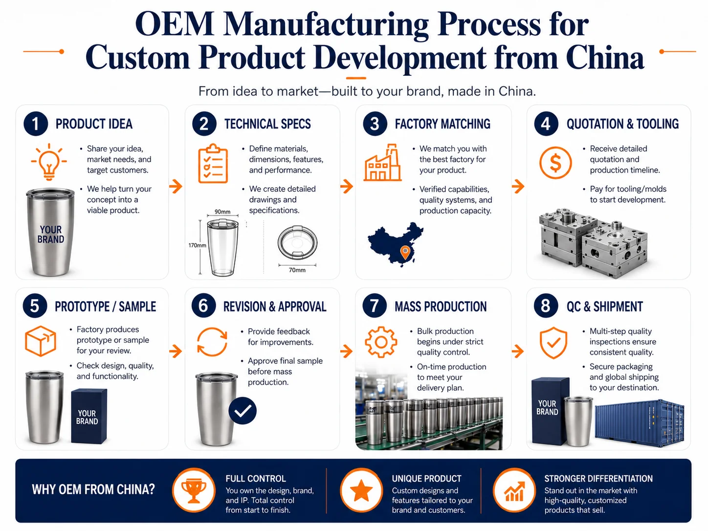 Product Specifications Samples Packaging Development Product specification sheet golden sample and custom packaging development in China