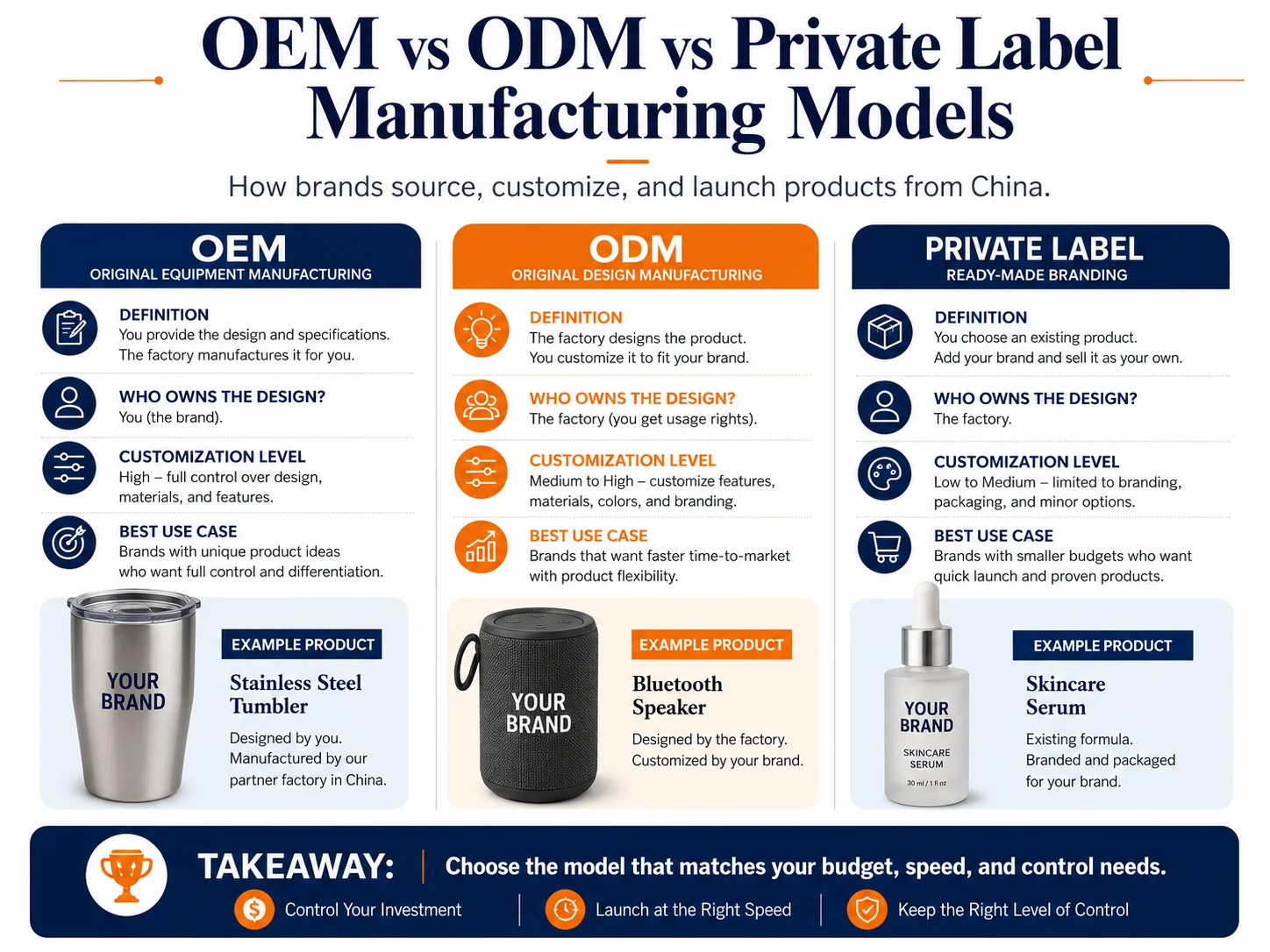 OEM vs ODM vs Private Label Manufacturing Models OEM vs ODM vs Private Label manufacturing models for brands sourcing from China