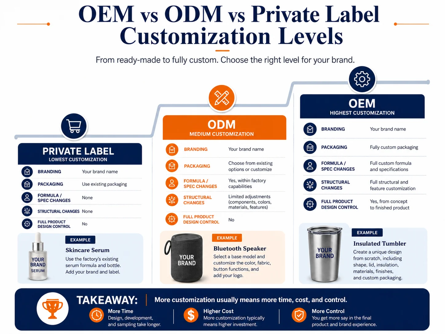 OEM ODM Private Label Responsibilities OEM ODM and private label responsibilities between buyer and manufacturer