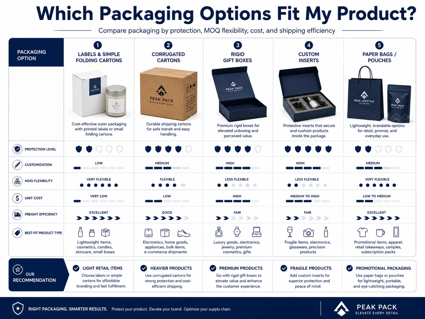 Custom Packaging in China Options Comparison Custom packaging in China comparison table for boxes bags and inserts