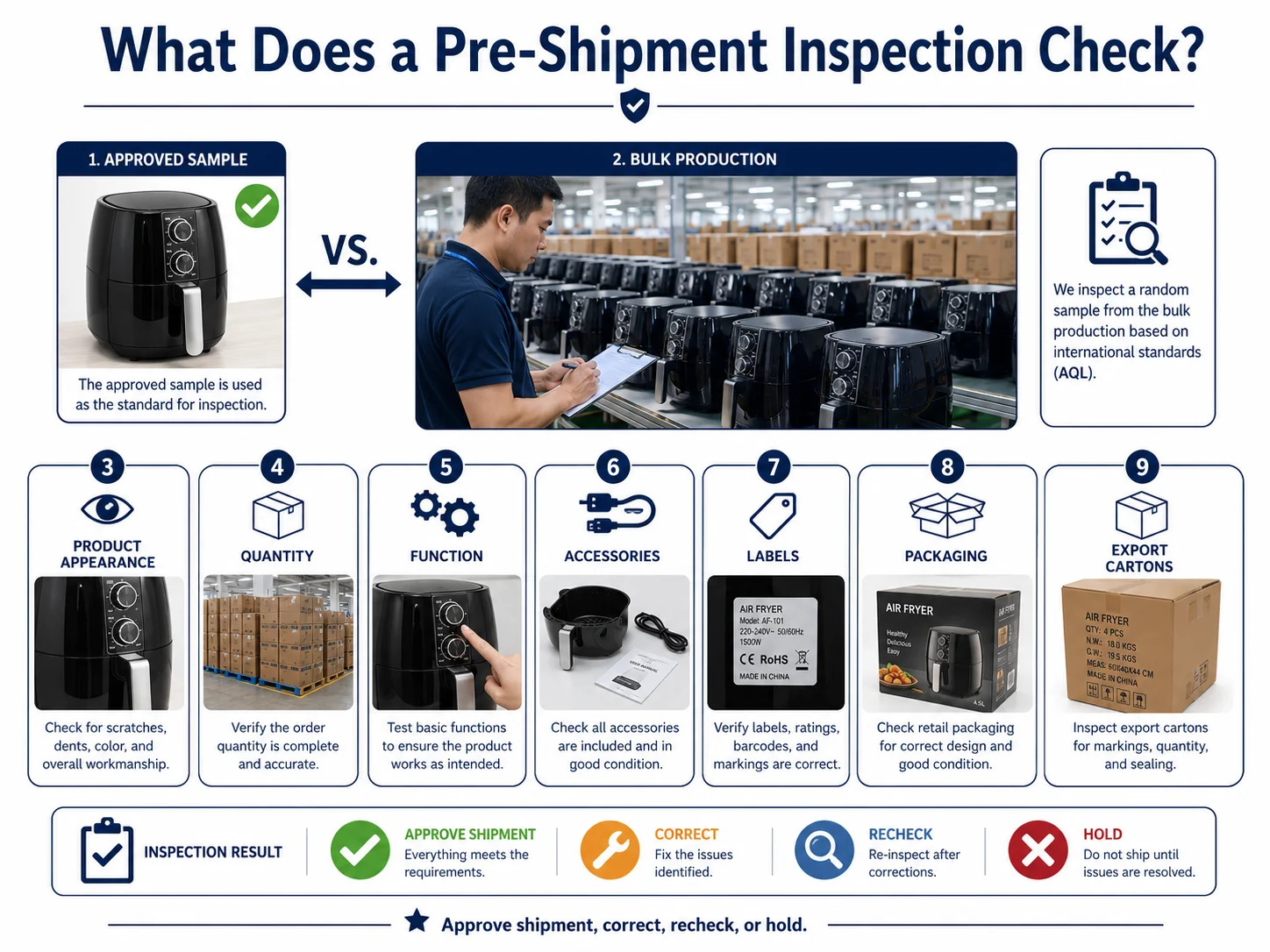 China Product Inspection Before Shipping China product inspection report with product samples and packaging