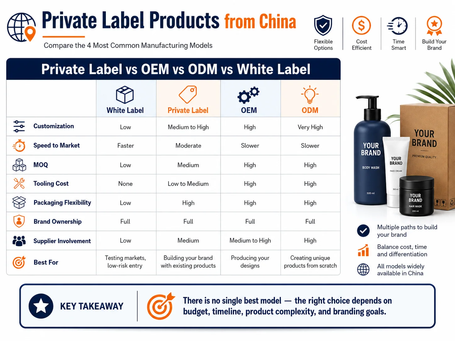 Private label versus OEM ODM comparison Private label products from China comparison table