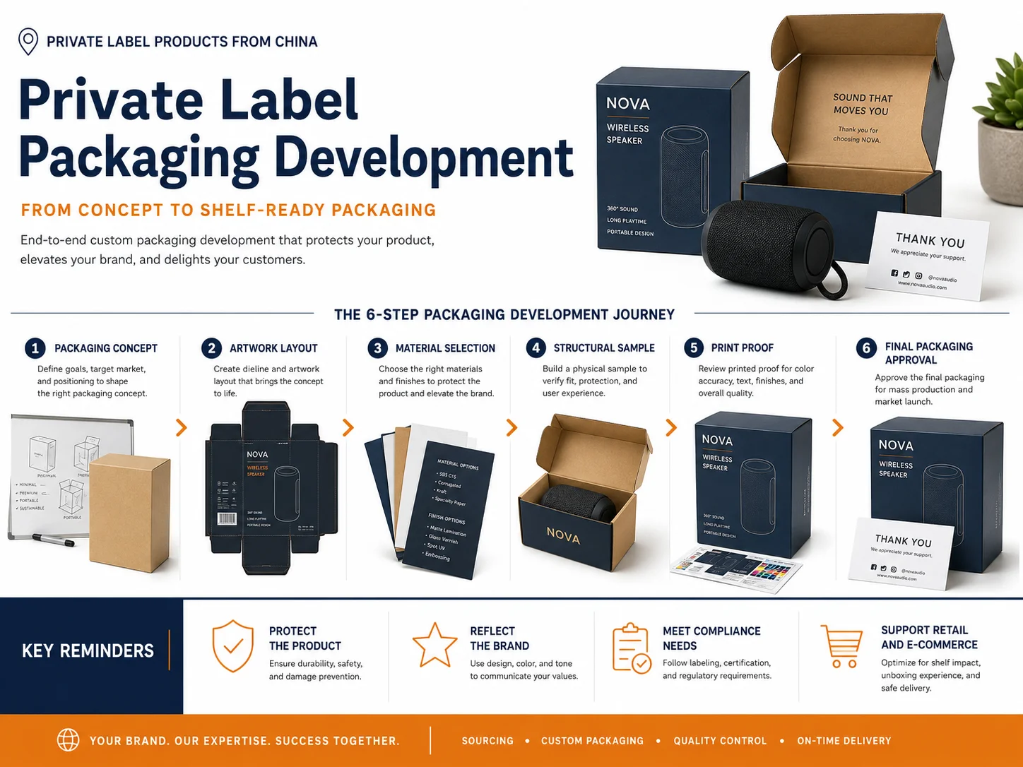 Private label packaging from China Private label products from China custom packaging development