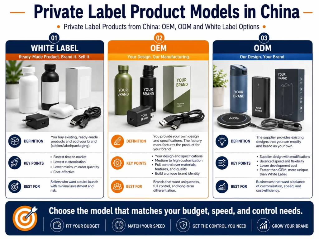 Infographic explaining private label options in China, including White Label, OEM, and ODM models with definitions and benefits.