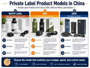 Infographic explaining private label options in China, including White Label, OEM, and ODM models with definitions and benefits.