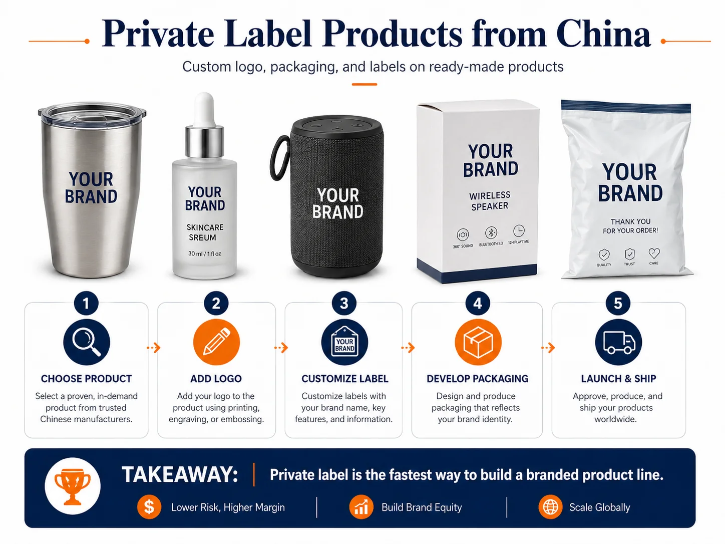 OEM vs ODM vs Private Label Quick Comparison Quick comparison of OEM vs ODM vs Private Label manufacturing in China