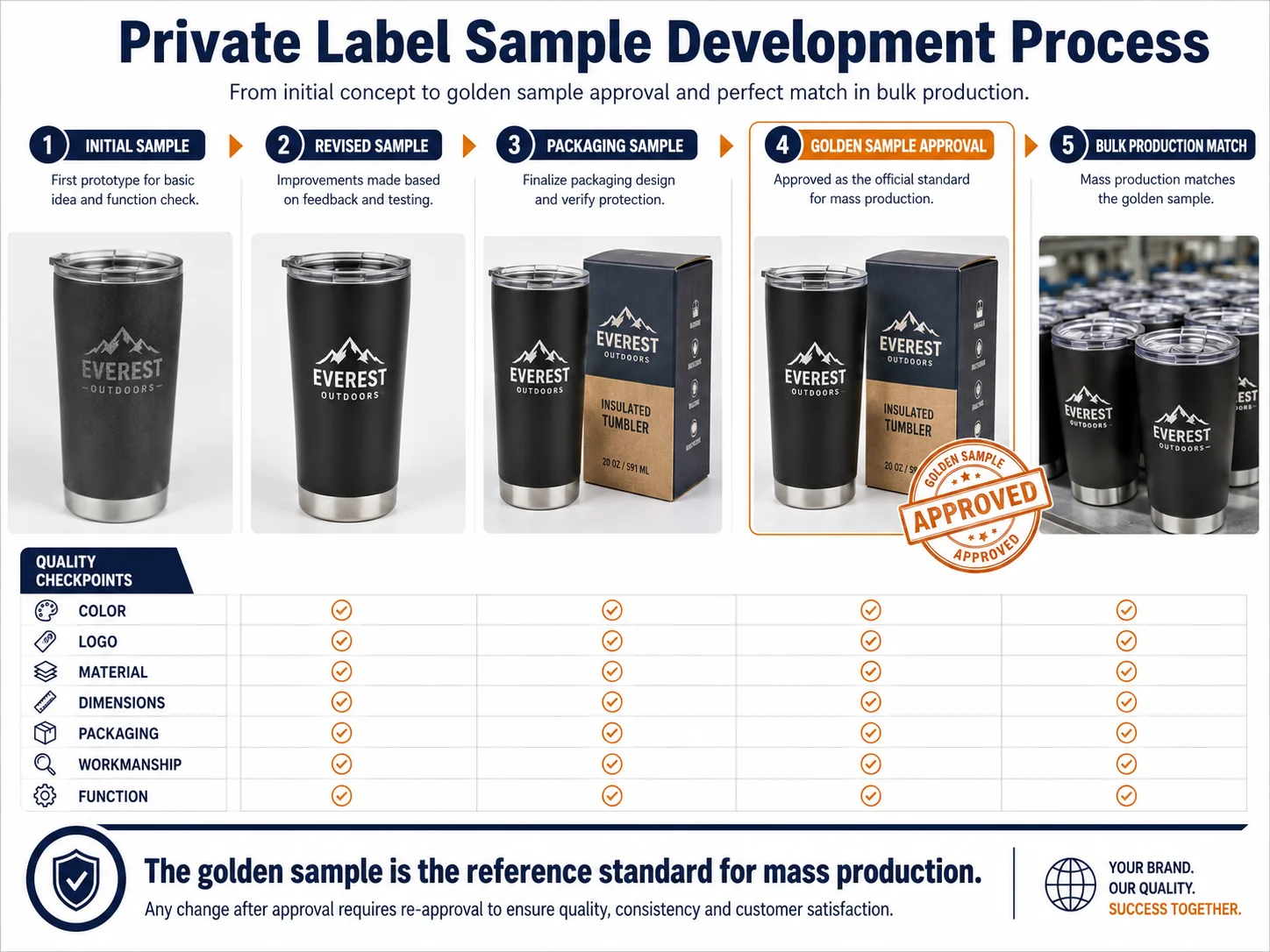 Private label sample development process Private label products from China sample approval and golden sample
